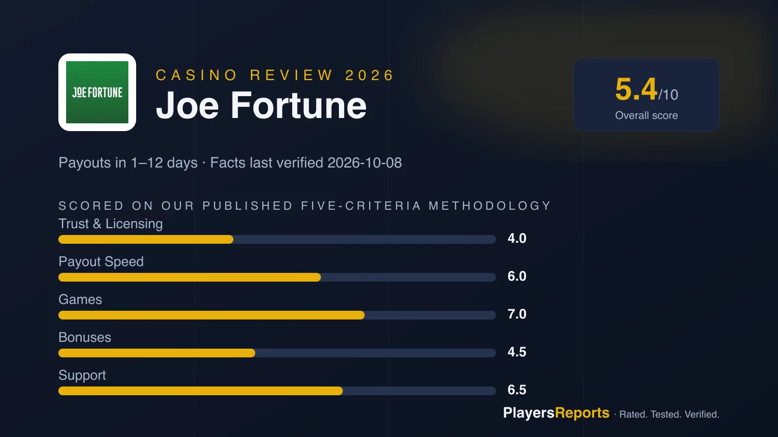 PlayersReports scorecard for Joe Fortune: overall 5.4/10 — trust 4.0, payout speed 6.0, games 7.0, bonuses 4.5, support 6.5