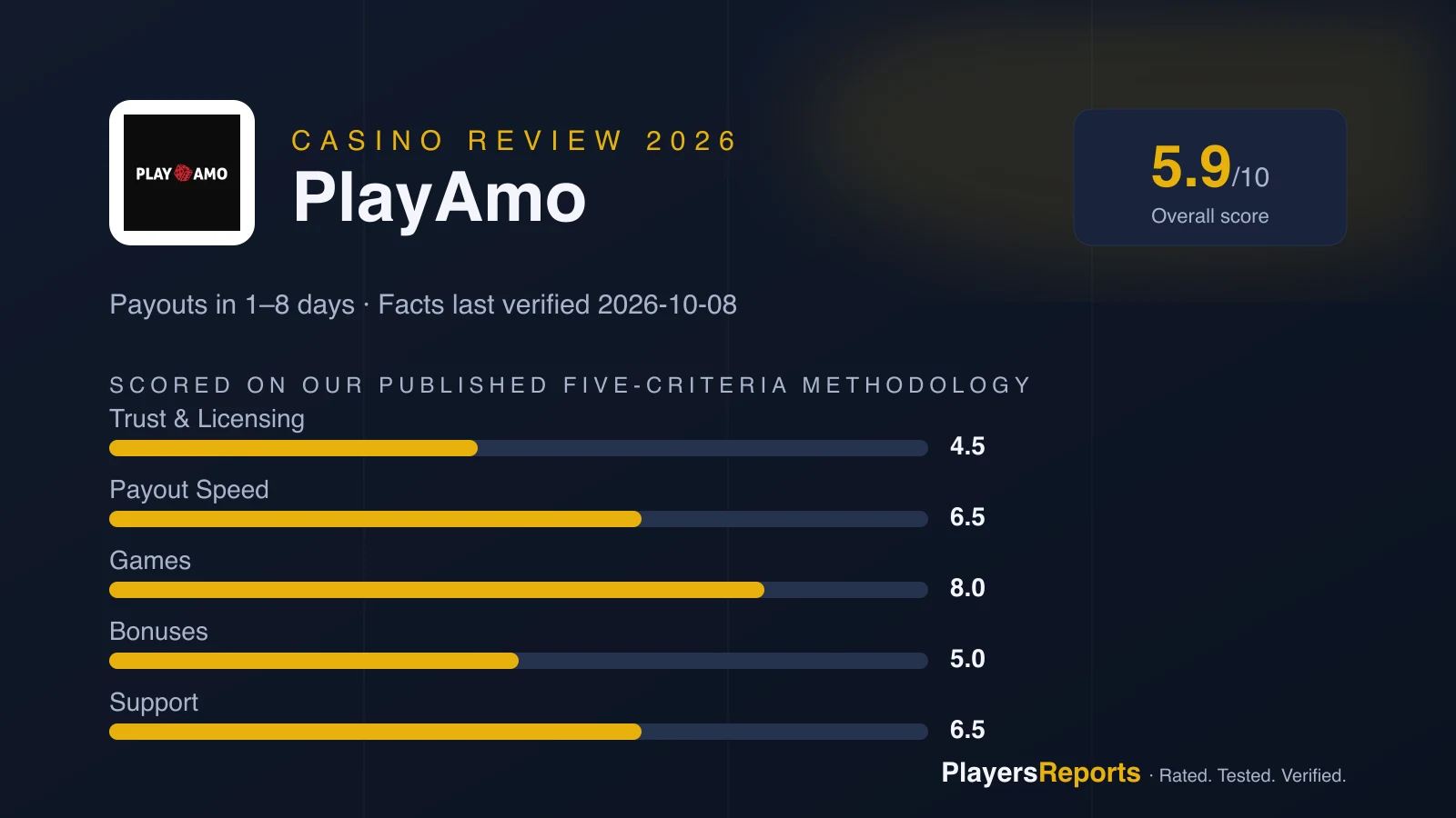 PlayersReports scorecard for PlayAmo: overall 5.9/10 — trust 4.5, payout speed 6.5, games 8.0, bonuses 5.0, support 6.5