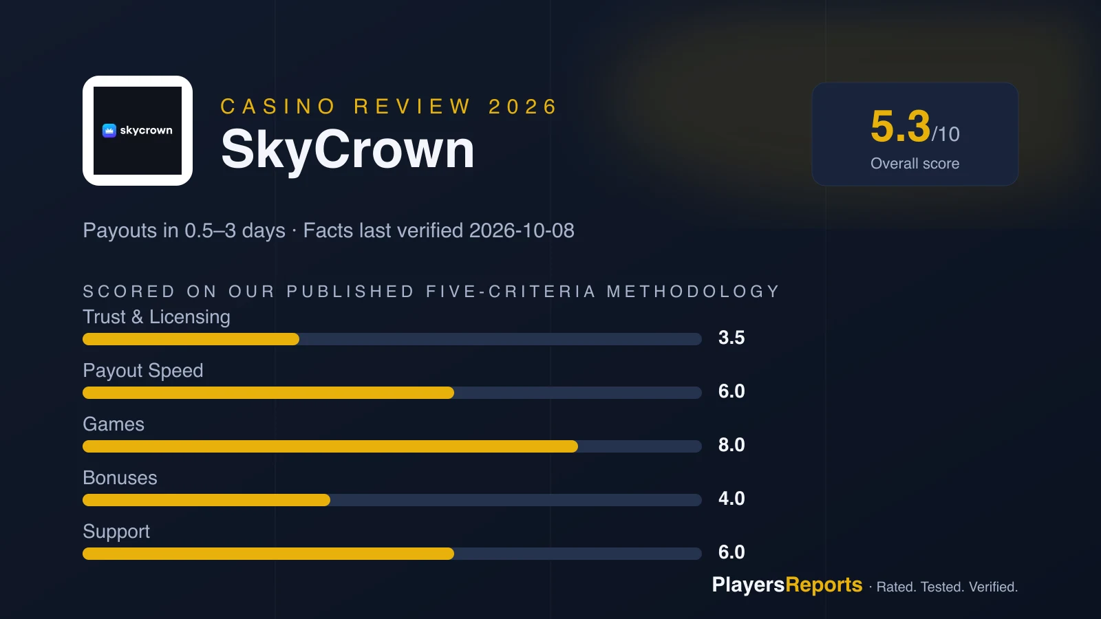 PlayersReports scorecard for SkyCrown: overall 5.3/10 — trust 3.5, payout speed 6.0, games 8.0, bonuses 4.0, support 6.0