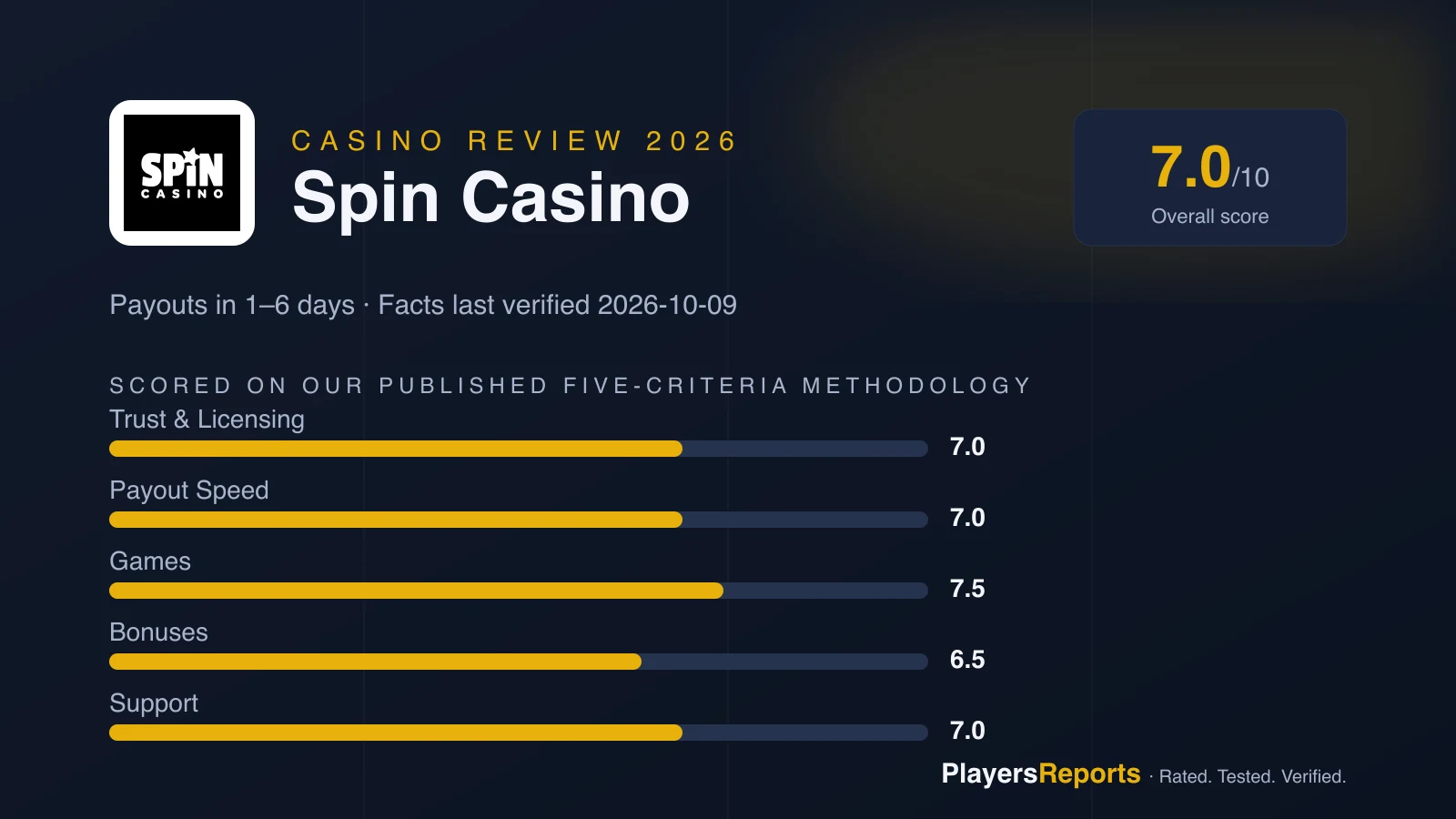 PlayersReports scorecard for Spin Casino: overall 7.0/10 — trust 7.0, payout speed 7.0, games 7.5, bonuses 6.5, support 7.0
